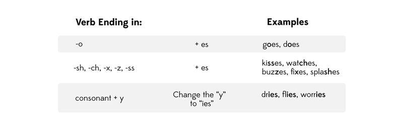 Dig Deeper: Present Simple - Special Cases (“s”, “es” or “ies”) 2