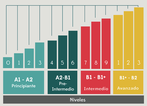 niveles